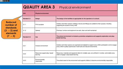 quality area 3 physical environment